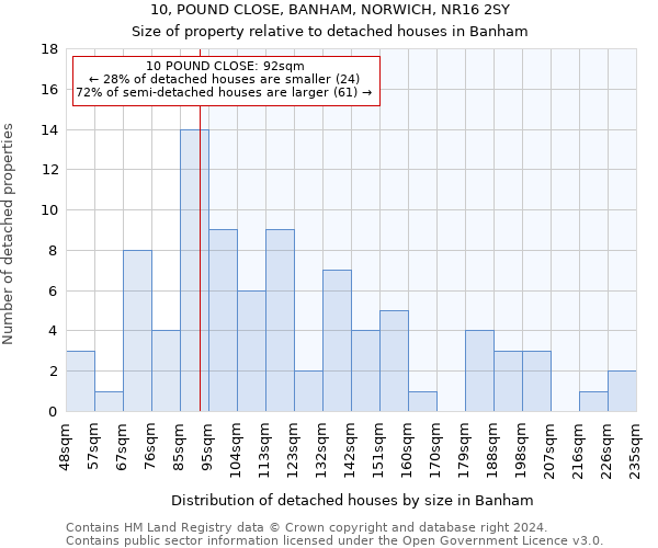 10, POUND CLOSE, BANHAM, NORWICH, NR16 2SY: Size of property relative to detached houses in Banham