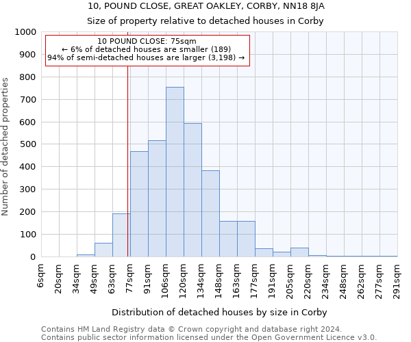 10, POUND CLOSE, GREAT OAKLEY, CORBY, NN18 8JA: Size of property relative to detached houses in Corby