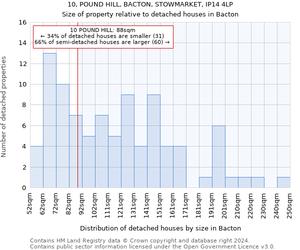 10, POUND HILL, BACTON, STOWMARKET, IP14 4LP: Size of property relative to detached houses in Bacton