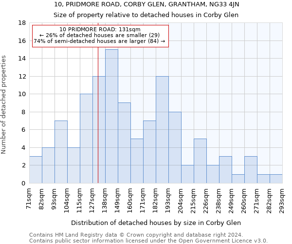 10, PRIDMORE ROAD, CORBY GLEN, GRANTHAM, NG33 4JN: Size of property relative to detached houses in Corby Glen