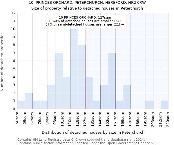 10, PRINCES ORCHARD, PETERCHURCH, HEREFORD, HR2 0RW: Size of property relative to detached houses in Peterchurch