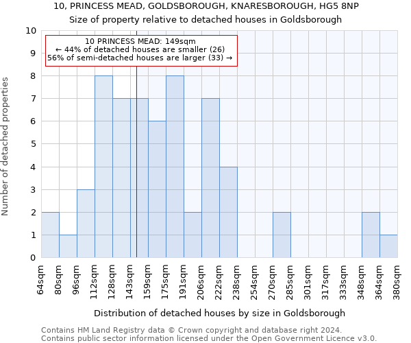 10, PRINCESS MEAD, GOLDSBOROUGH, KNARESBOROUGH, HG5 8NP: Size of property relative to detached houses in Goldsborough