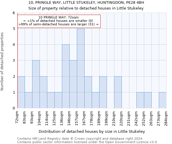 10, PRINGLE WAY, LITTLE STUKELEY, HUNTINGDON, PE28 4BH: Size of property relative to detached houses in Little Stukeley