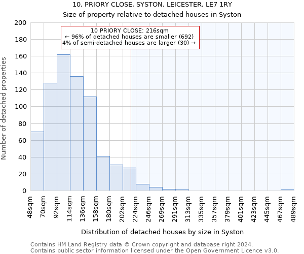 10, PRIORY CLOSE, SYSTON, LEICESTER, LE7 1RY: Size of property relative to detached houses in Syston