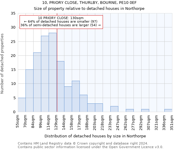 10, PRIORY CLOSE, THURLBY, BOURNE, PE10 0EF: Size of property relative to detached houses in Northorpe