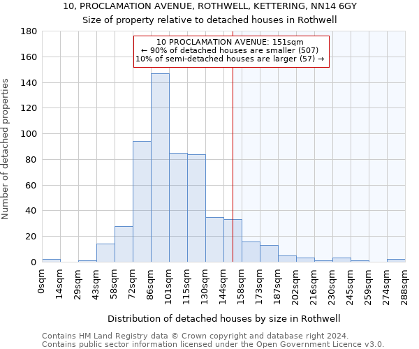 10, PROCLAMATION AVENUE, ROTHWELL, KETTERING, NN14 6GY: Size of property relative to detached houses in Rothwell