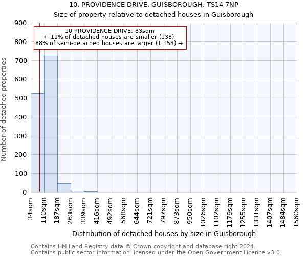 10, PROVIDENCE DRIVE, GUISBOROUGH, TS14 7NP: Size of property relative to detached houses in Guisborough