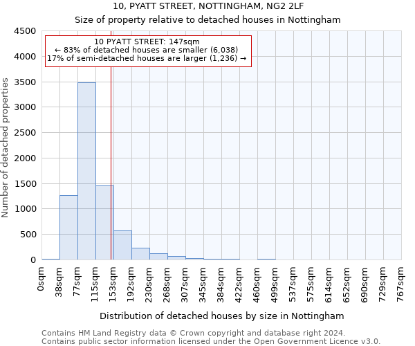 10, PYATT STREET, NOTTINGHAM, NG2 2LF: Size of property relative to detached houses in Nottingham