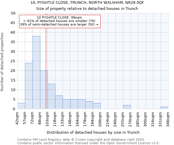 10, PYGHTLE CLOSE, TRUNCH, NORTH WALSHAM, NR28 0QF: Size of property relative to detached houses in Trunch