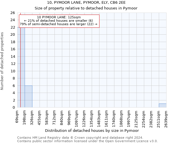 10, PYMOOR LANE, PYMOOR, ELY, CB6 2EE: Size of property relative to detached houses in Pymoor