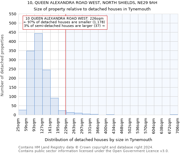 10, QUEEN ALEXANDRA ROAD WEST, NORTH SHIELDS, NE29 9AH: Size of property relative to detached houses in Tynemouth