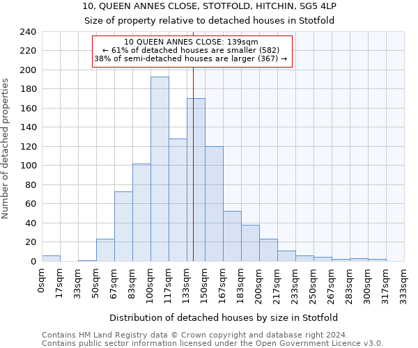 10, QUEEN ANNES CLOSE, STOTFOLD, HITCHIN, SG5 4LP: Size of property relative to detached houses in Stotfold