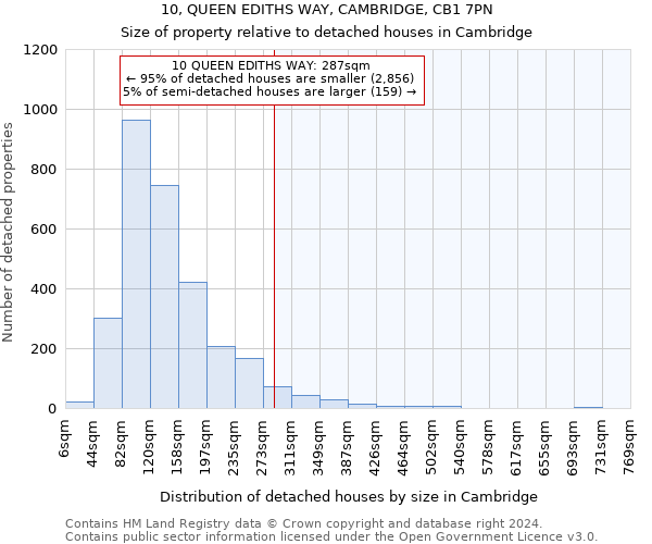 10, QUEEN EDITHS WAY, CAMBRIDGE, CB1 7PN: Size of property relative to detached houses in Cambridge