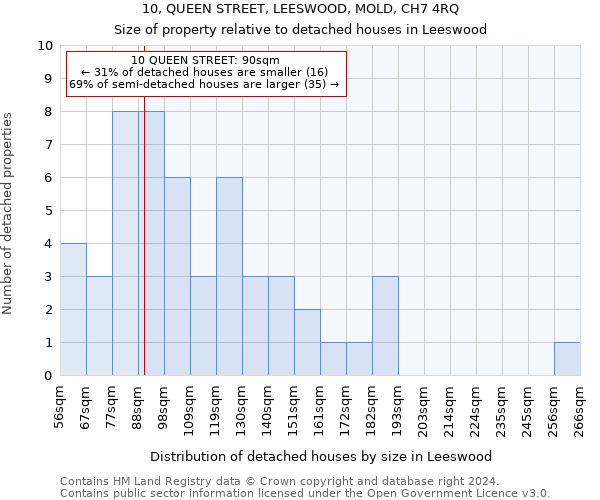 10, QUEEN STREET, LEESWOOD, MOLD, CH7 4RQ: Size of property relative to detached houses in Leeswood