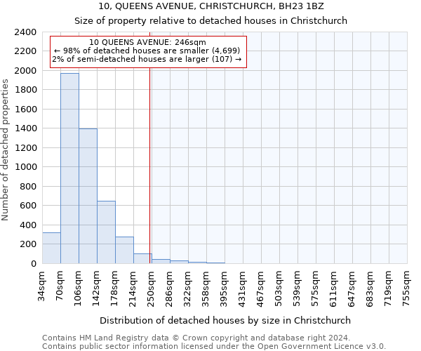 10, QUEENS AVENUE, CHRISTCHURCH, BH23 1BZ: Size of property relative to detached houses in Christchurch