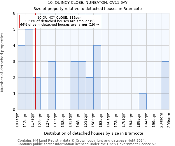 10, QUINCY CLOSE, NUNEATON, CV11 6AY: Size of property relative to detached houses in Bramcote