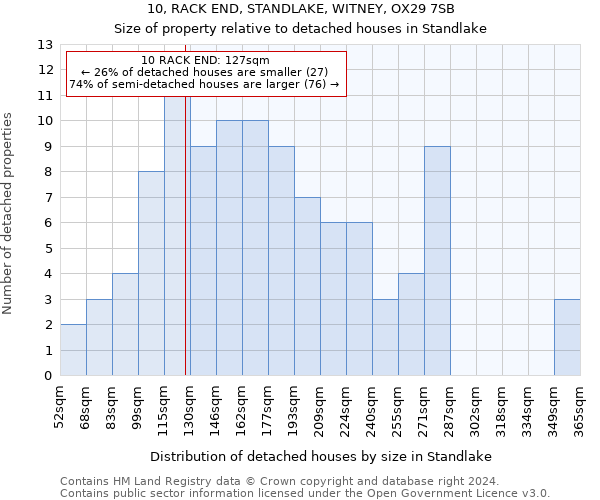 10, RACK END, STANDLAKE, WITNEY, OX29 7SB: Size of property relative to detached houses in Standlake