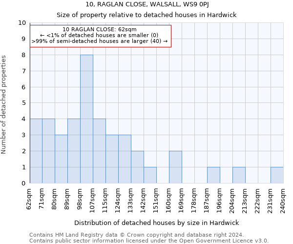 10, RAGLAN CLOSE, WALSALL, WS9 0PJ: Size of property relative to detached houses in Hardwick