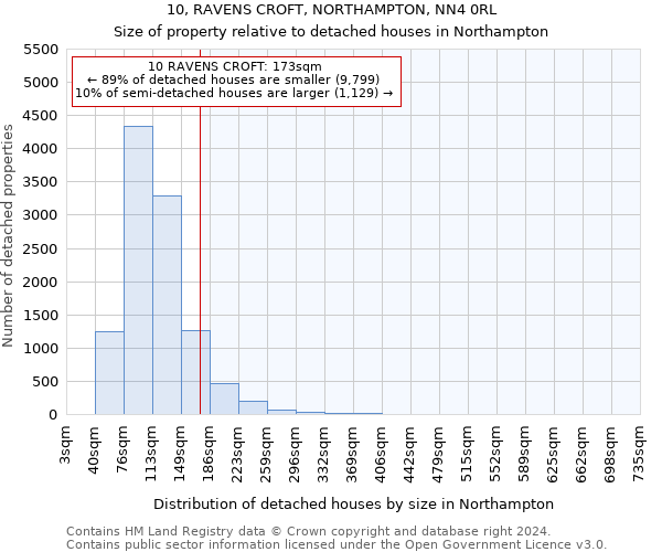 10, RAVENS CROFT, NORTHAMPTON, NN4 0RL: Size of property relative to detached houses in Northampton