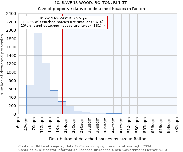 10, RAVENS WOOD, BOLTON, BL1 5TL: Size of property relative to detached houses in Bolton