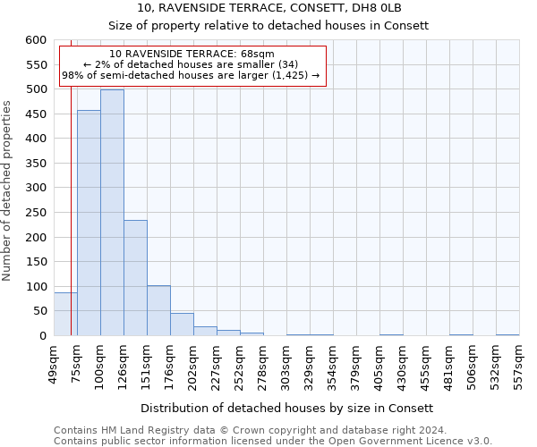 10, RAVENSIDE TERRACE, CONSETT, DH8 0LB: Size of property relative to detached houses in Consett