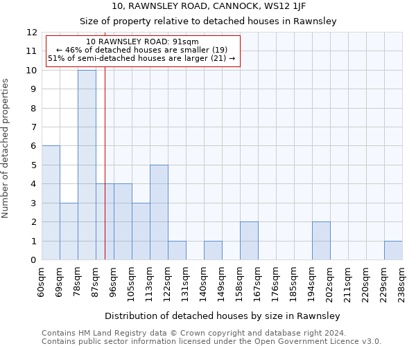 10, RAWNSLEY ROAD, CANNOCK, WS12 1JF: Size of property relative to detached houses in Rawnsley