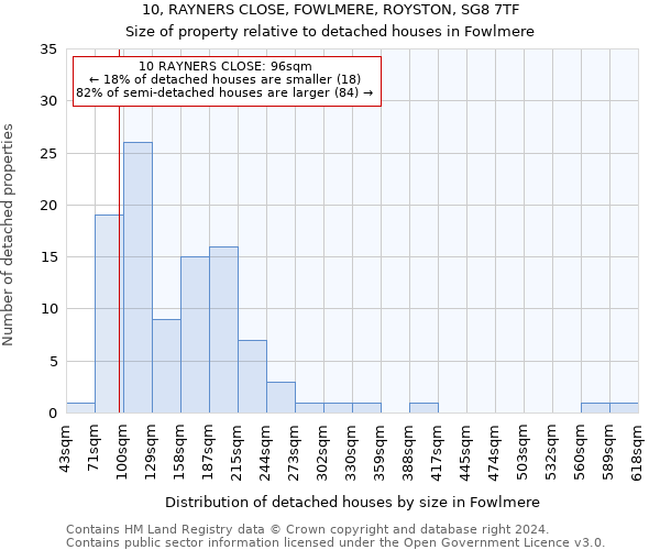 10, RAYNERS CLOSE, FOWLMERE, ROYSTON, SG8 7TF: Size of property relative to detached houses in Fowlmere