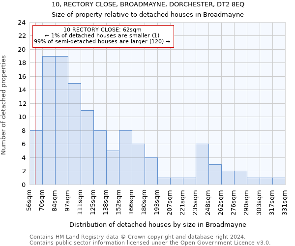 10, RECTORY CLOSE, BROADMAYNE, DORCHESTER, DT2 8EQ: Size of property relative to detached houses in Broadmayne