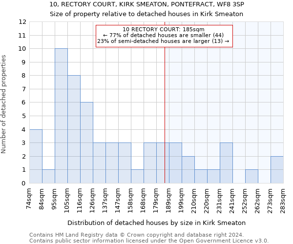 10, RECTORY COURT, KIRK SMEATON, PONTEFRACT, WF8 3SP: Size of property relative to detached houses in Kirk Smeaton