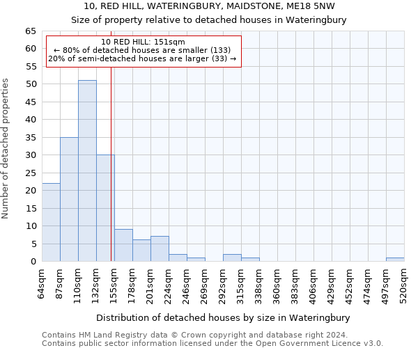 10, RED HILL, WATERINGBURY, MAIDSTONE, ME18 5NW: Size of property relative to detached houses in Wateringbury