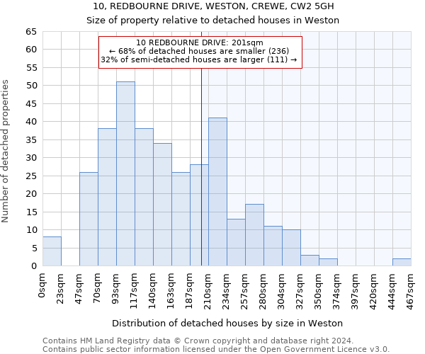 10, REDBOURNE DRIVE, WESTON, CREWE, CW2 5GH: Size of property relative to detached houses in Weston