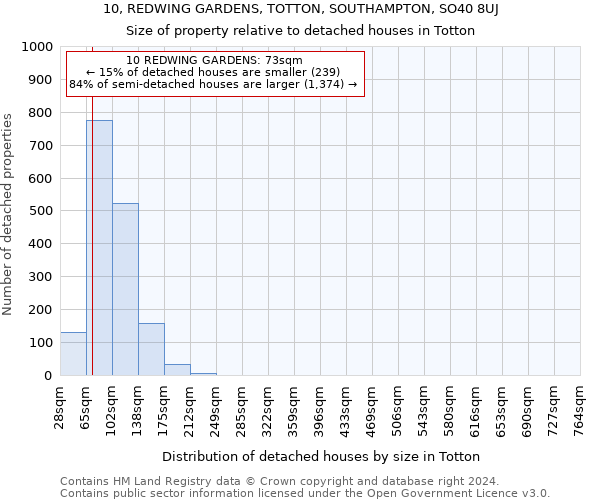 10, REDWING GARDENS, TOTTON, SOUTHAMPTON, SO40 8UJ: Size of property relative to detached houses in Totton