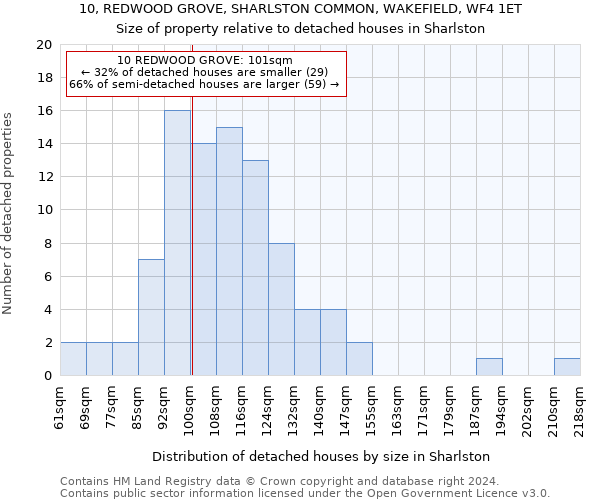 10, REDWOOD GROVE, SHARLSTON COMMON, WAKEFIELD, WF4 1ET: Size of property relative to detached houses in Sharlston