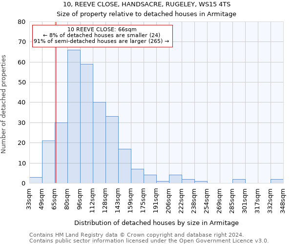 10, REEVE CLOSE, HANDSACRE, RUGELEY, WS15 4TS: Size of property relative to detached houses in Armitage