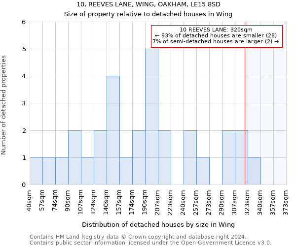 10, REEVES LANE, WING, OAKHAM, LE15 8SD: Size of property relative to detached houses in Wing