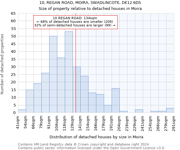 10, REGAN ROAD, MOIRA, SWADLINCOTE, DE12 6DS: Size of property relative to detached houses in Moira