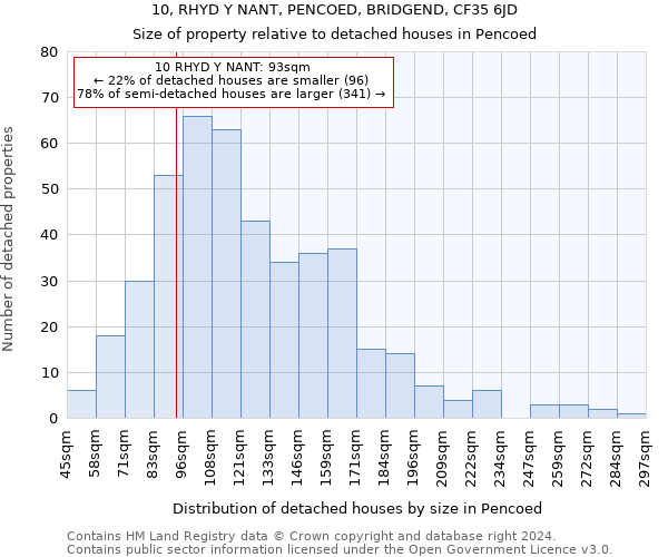 10, RHYD Y NANT, PENCOED, BRIDGEND, CF35 6JD: Size of property relative to detached houses in Pencoed