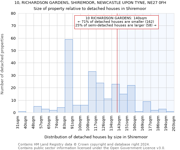 10, RICHARDSON GARDENS, SHIREMOOR, NEWCASTLE UPON TYNE, NE27 0FH: Size of property relative to detached houses in Shiremoor