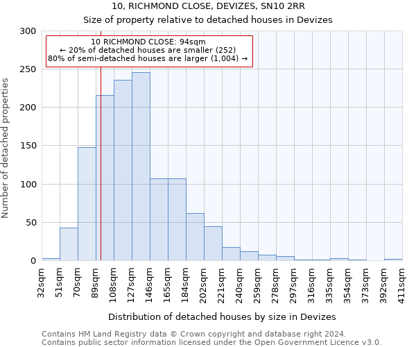 10, RICHMOND CLOSE, DEVIZES, SN10 2RR: Size of property relative to detached houses in Devizes