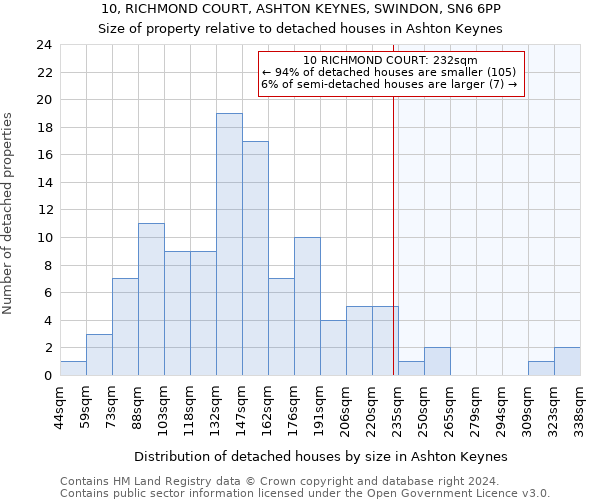 10, RICHMOND COURT, ASHTON KEYNES, SWINDON, SN6 6PP: Size of property relative to detached houses in Ashton Keynes