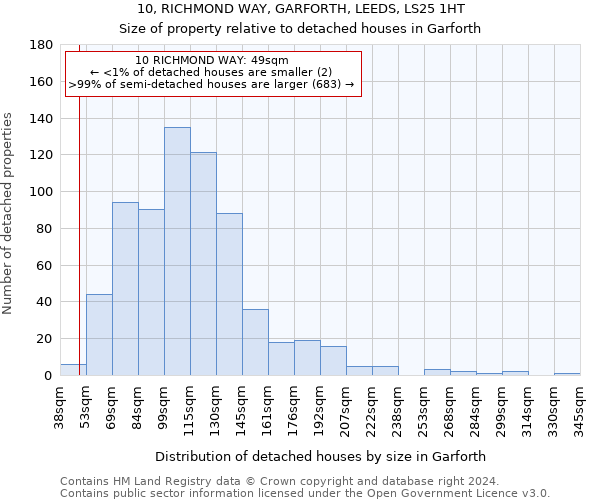 10, RICHMOND WAY, GARFORTH, LEEDS, LS25 1HT: Size of property relative to detached houses in Garforth