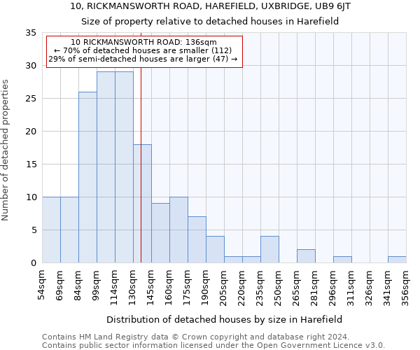 10, RICKMANSWORTH ROAD, HAREFIELD, UXBRIDGE, UB9 6JT: Size of property relative to detached houses in Harefield