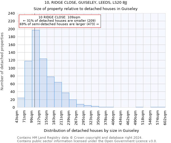 10, RIDGE CLOSE, GUISELEY, LEEDS, LS20 8JJ: Size of property relative to detached houses in Guiseley