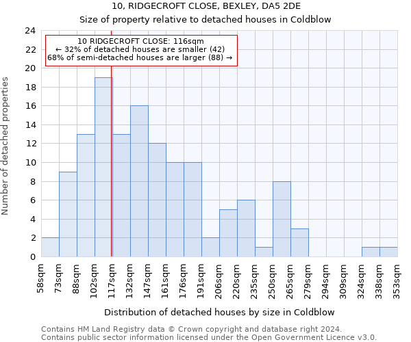 10, RIDGECROFT CLOSE, BEXLEY, DA5 2DE: Size of property relative to detached houses in Coldblow