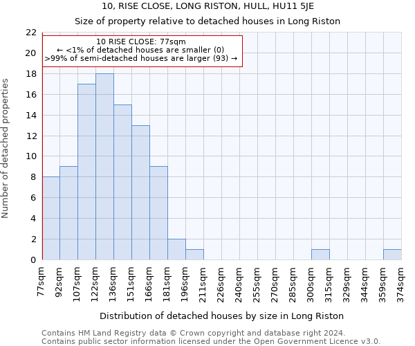 10, RISE CLOSE, LONG RISTON, HULL, HU11 5JE: Size of property relative to detached houses in Long Riston