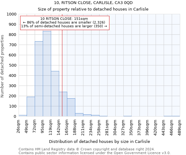 10, RITSON CLOSE, CARLISLE, CA3 0QD: Size of property relative to detached houses in Carlisle