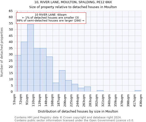 10, RIVER LANE, MOULTON, SPALDING, PE12 6NX: Size of property relative to detached houses in Moulton