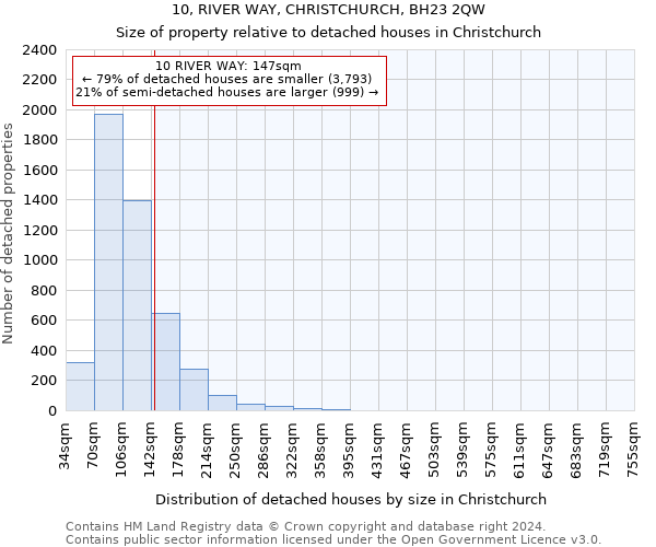 10, RIVER WAY, CHRISTCHURCH, BH23 2QW: Size of property relative to detached houses in Christchurch