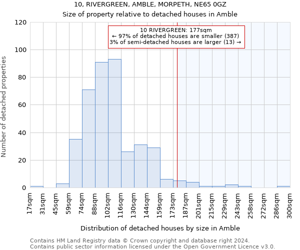 10, RIVERGREEN, AMBLE, MORPETH, NE65 0GZ: Size of property relative to detached houses in Amble