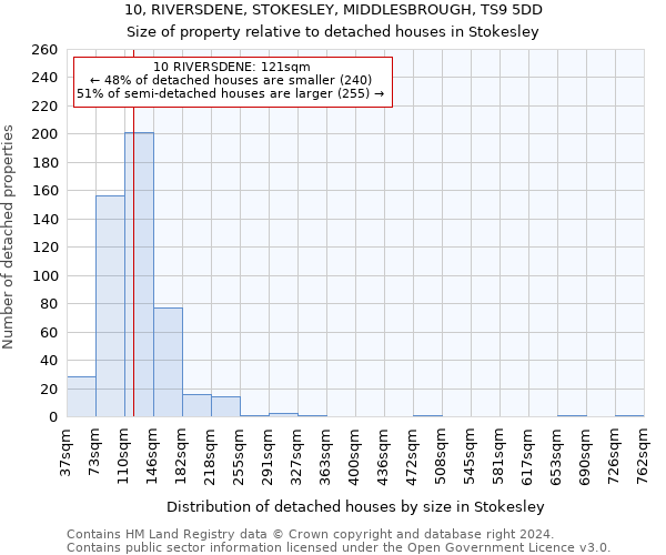 10, RIVERSDENE, STOKESLEY, MIDDLESBROUGH, TS9 5DD: Size of property relative to detached houses in Stokesley